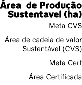  rea de Produ o Sustentavel (ha) Meta CVS  rea de cadeia de valor Sustent vel (CVS) Meta Cert  rea Certificada