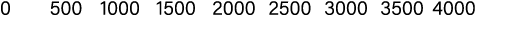 0 500 1000 1500 2000 2500 3000 3500 4000