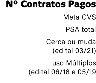 Nº Contratos Pagos Meta CVS PSA total Cerca ou muda (edital 03/21) uso M ltiplos (edital 06/18 e 05/19