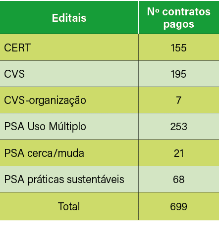 Editais,Nº contratos pagos,CERT,155,CVS,195,CVS organiza o,7,PSA Uso M ltiplo,253,PSA cerca/muda,21,PSA pr ticas sus...