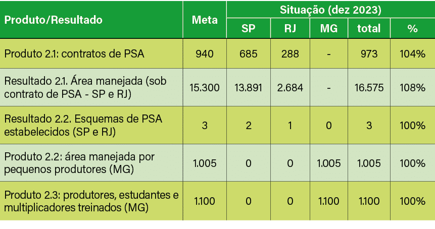Produto/Resultado,Meta,Situa o (dez 2023),SP,RJ,MG,total,%,Produto 2.1: contratos de PSA,940,685,288, ,973,104%,Resu...